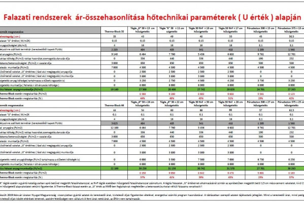 Térjünk a lényegre! Mibe is kerülnek ma azonos „U” értékkel bíró hőszigetelt falazat típusok?